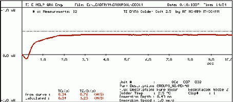 Figure 11. Wetting balance curve for Ni/Pd/Au finish ICs